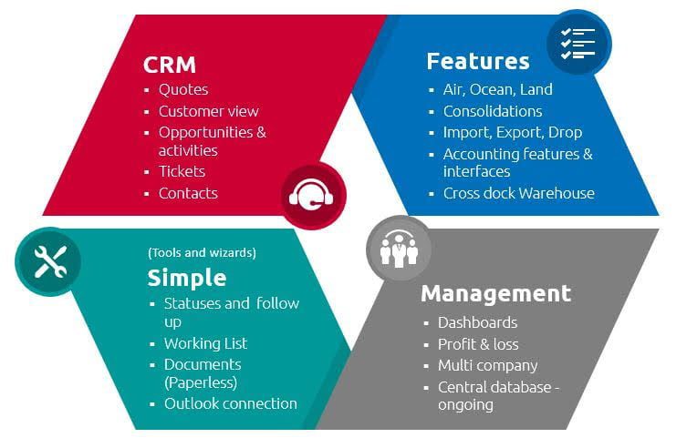 Freight Forwarding Software - Logitude World